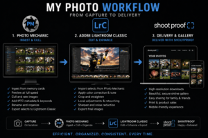 Infographic showing Aaron Guzman Photography’s workflow using Photo Mechanic for culling, Adobe Lightroom Classic for editing, and ShootProof for online gallery delivery.